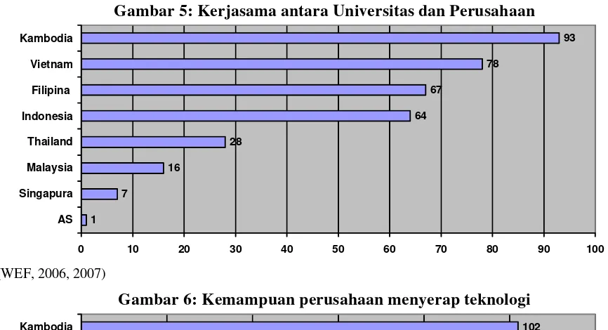 Gambar 6: Kemampuan perusahaan menyerap teknologi 