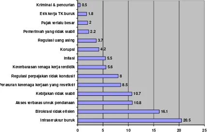 Gambar 13: Masalah-masalah utama dalam melakukan bisnis di Indonesia, 2007-2008 