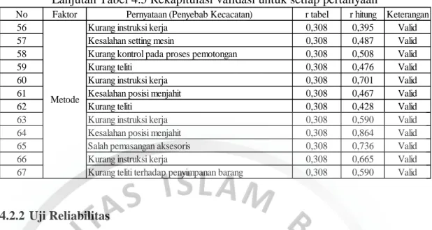 Tabel 4.6 Hasil pertihitungan uji reabilitas 