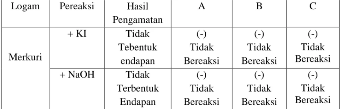 Tabel 1. Hasil uji Kualitatif 