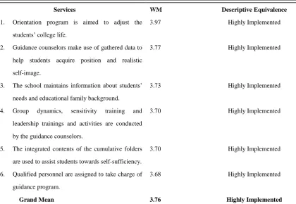 Table 2.  Extent of Implementation of the Guidance and Counseling Services 