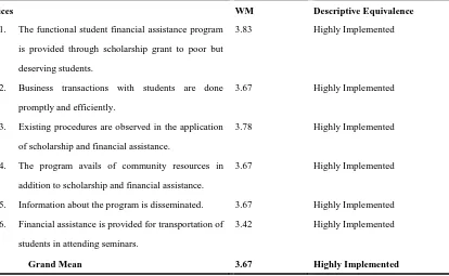 Table 3.  Extent of Implementation of Scholarship and Financial Assistance Services 