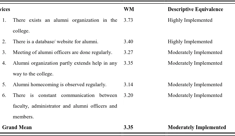 Table 6.  Extent of Implementation of Alumni Relations Services 