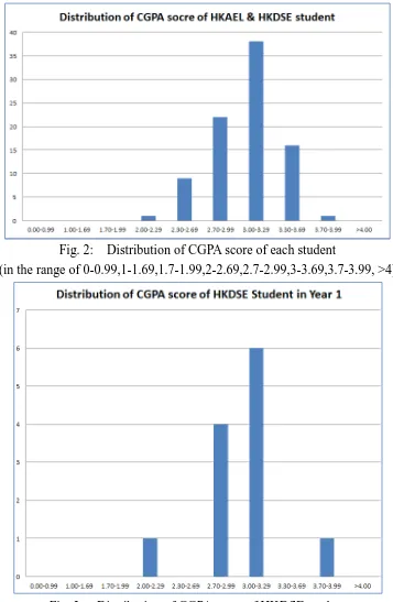 Fig. 3:  Distribution of CGPA score of HKDSE student (in the range of 0-0.99,1-1.69,1.7-1.99,2-2.69,2.7-2.99,3-3.69,3.7-3.99, >4) 