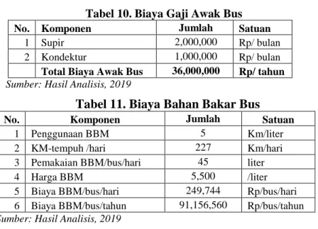 Tabel 11. Biaya Bahan Bakar Bus  