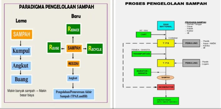 Gambar 1. Paradigma dan Proses Pengelolan Sampah  Sumber : www.google.com, 2019 