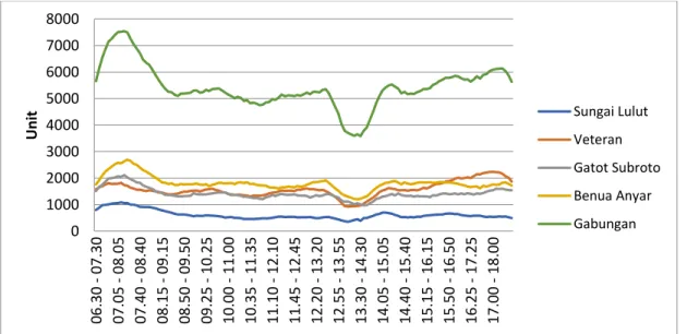 Gambar 2. Grafik Volume Lalu Lintas 