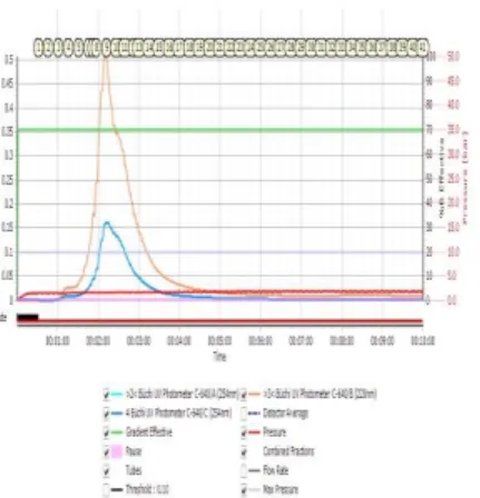 Gambar 6. Kromatogram MPLC gradien MeOH : H 2 O (7 : 3) 
