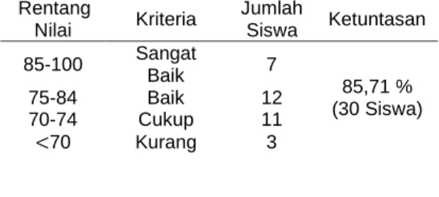 Tabel 3. Rekap Data Hasil Belajar Siklus II  Rentang 