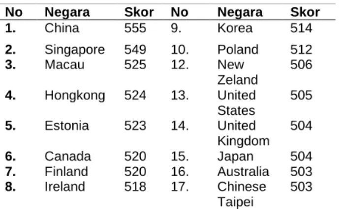 Tabel 1. Skor dan peringkat literasi matematika 