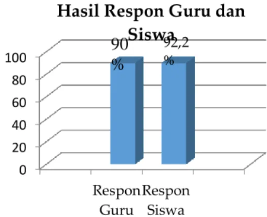 Gambar 2 Hasil Uji Kepraktisan 