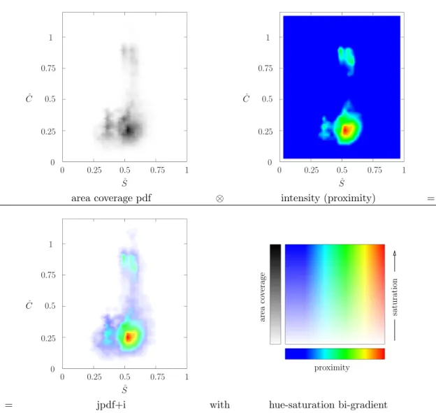 Figure 7.3: Components of the jpdf+i in terms of ( ˆ S, C), plus intensity component based on proxim- ˆ ity, of structures of X (Q)∪ X ([A ij ] + ) surrounding structures of X (Q): area-coverage pdf component (top left) using greyscale; intensity component