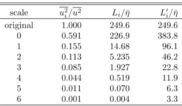 Table 4.1: Breakdown of characteristic integral velocities and length scales for the filtered scales second-order moments of the volume pdfs presented before) (see Figure 4.4)