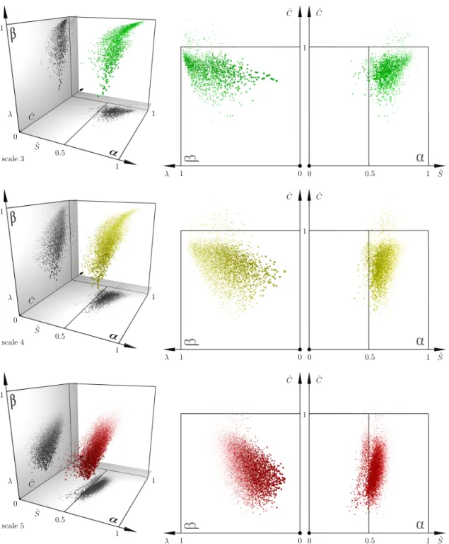 Figure 4.6: Visualization space with spheres representing the structures educed from the passive scalar fluctuation field at scale 3 (top), 4 (middle), and 5 (bottom)
