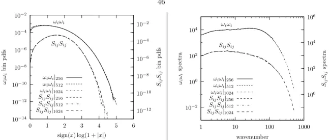 Figure 5.1: Volume pdfs in physical domain (left) and spectra in Fourier domain (right) of ω i ω i and S ij S ij fields for the three grid resolutions (256 3 , 512 3 , and 1024 3 )