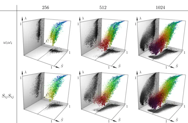 Figure 5.7: 3D views of the visualization spaces, with glyphs (spheres) representing educed struc- struc-tures, colored by scale number (all merged in each visualization space) and scaled by the  lognormal-ized area of the corresponding structure, for ω i 