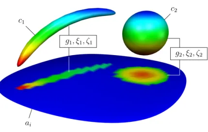 Figure 7.2: Schematic of the computation of the conditional array map (CAM) for a given structure a i (sheet-like) with respect to two close structures c 1 (tube-like) and c 2 (blob-like)