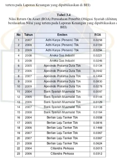 Tabel 3.4 Nilai Return On Asset (ROA) Perusahaan Penerbit Obligasi Syariah (dihitung 