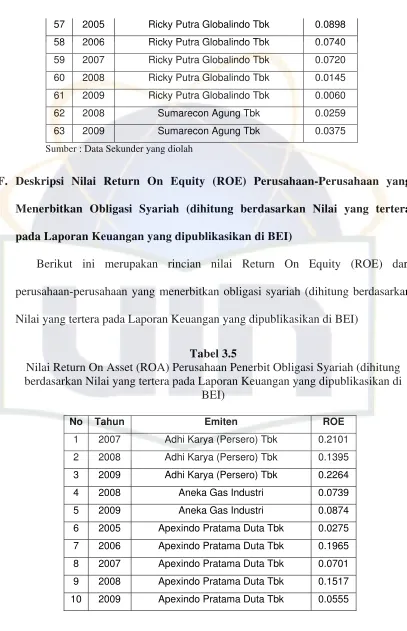 Tabel 3.5 Nilai Return On Asset (ROA) Perusahaan Penerbit Obligasi Syariah (dihitung 