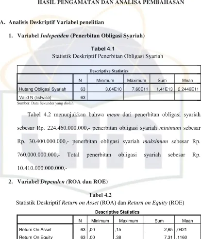 Tabel 4.1 Statistik Deskriptif Penerbitan Obligasi Syariah 