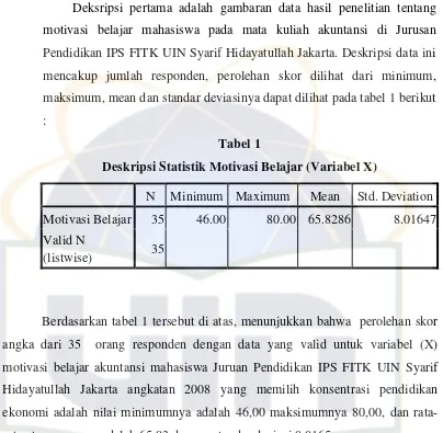 Deskripsi Statistik Motivasi Belajar (Variabel X)Tabel 1  