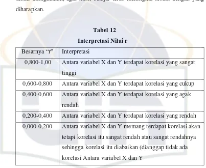 Tabel 12 Interpretasi Nilai r 