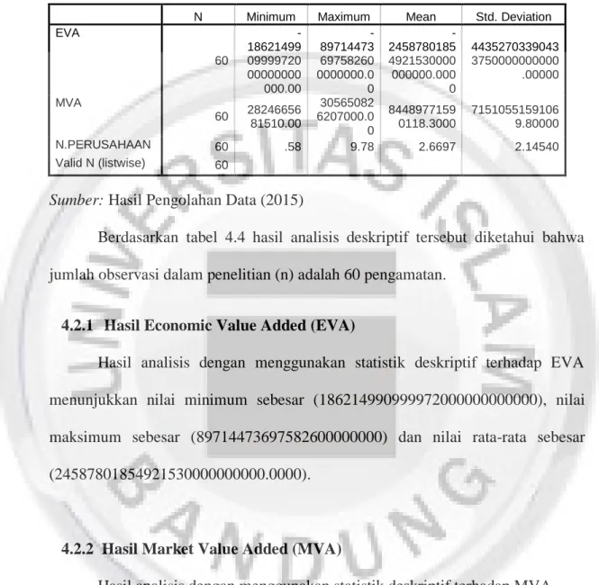 Tabel 4.4  Descriptive Statistics 