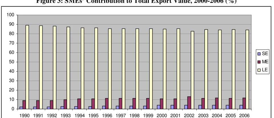 Figure 3: SMEs’ Contribution to Total Export Value, 2000-2006 (%) 