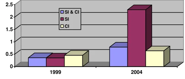 Figure 6: Percentage of total number of Manufacturing SEs and MIEs doing Export, 1999 and 2004  