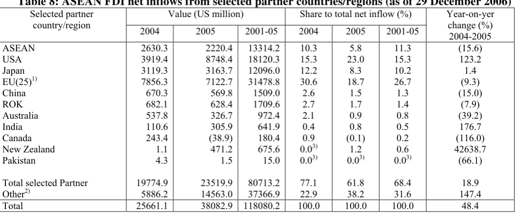 Table 8: ASEAN FDI net inflows from selected partner countries/regions (as of 29 December 2006) 