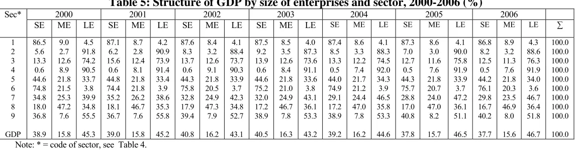 Table 5: Structure of GDP by size of enterprises and sector, 2000-2006 (%) 