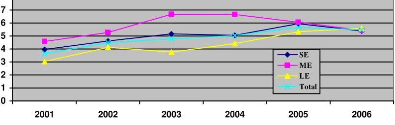 Figure 1: Output Growth Rates of SEs, MEs and LEs, 2001-2006 (%) 