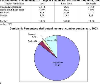 Tabel 14: Persentase dari Petani menurut Tingkat Pendidikan Formal di Indonesia, 2003 Tingkat Pendidikan Jawa Luar  Jawa Indonesia 