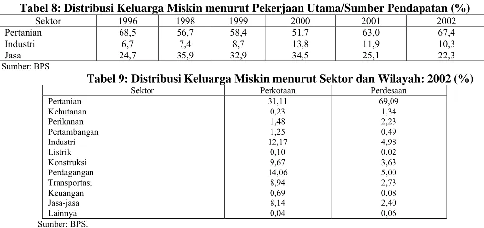Tabel 8: Distribusi Keluarga Miskin menurut Pekerjaan Utama/Sumber Pendapatan (%) Sektor 1996 1998 1999 2000 2001 2002 