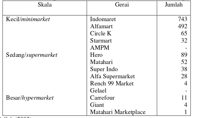 Tabel 5 Perkembangan Bisnis Eceran di Indonesia (unit)  September 2003 