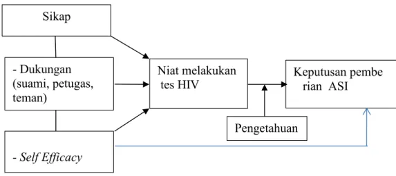 Gambar : Kerangka Konsep Penelitian 3.7.Analisis Data