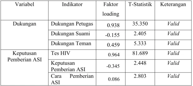 Tabel 5.11. Hasil Setiap Indikator pada Variabel Penelitian