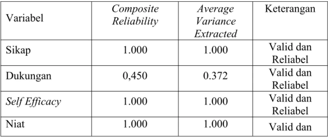 Tabel 5.12. Hasil Nilai Reliability dan Validity Setiap Indikator
