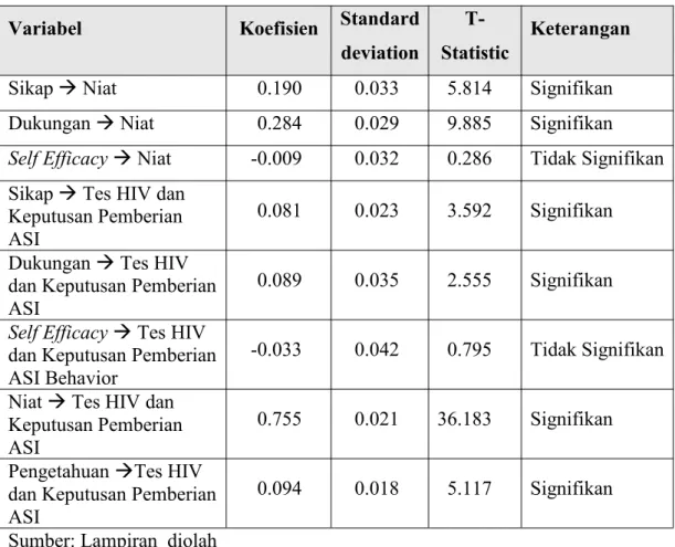 Tabel 5.14. Uji Inner Weight pada Niat Ibu Hamil Untuk Tes HIV dan Keputusan Pemberian ASI