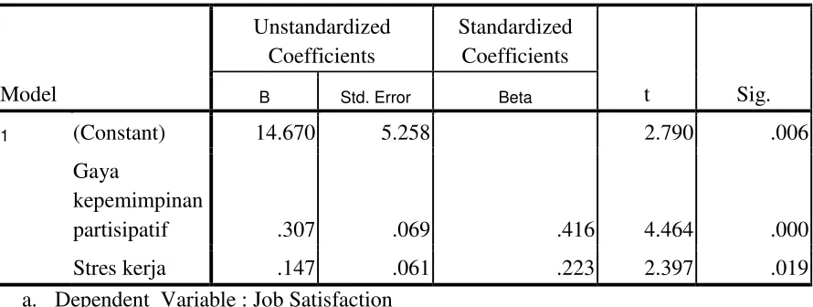Table  3. The effects of  Participative leadership  and Job stress to Job satisfaction 