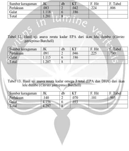 Tabel 12. Hasil uji anava rerata kadar EPA dari ikan lele dumbo (Clarias Burchell) 