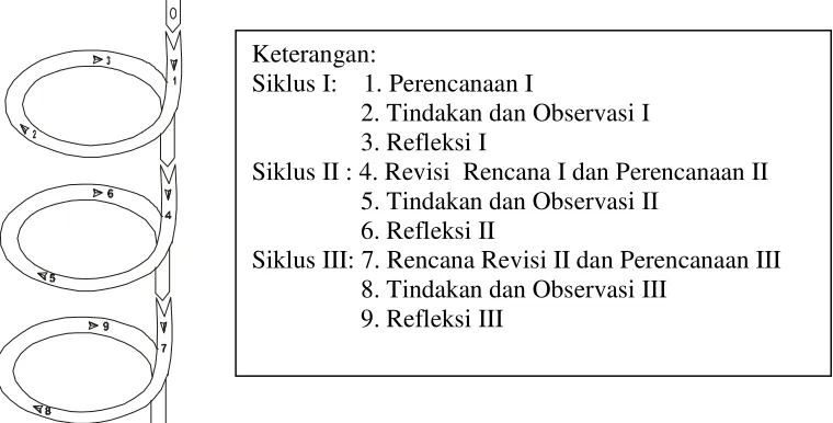 Gambar 3. Proses Penelitian Tindakan