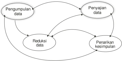 Gambar 4: Komponen-komponen Analisis DataModel Interaktif Miles & Huberman