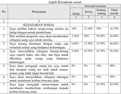 Tabel 1.Aspek Kesadaran sosial