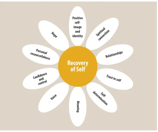 Figure 2: Petals of Mental Health Recovery