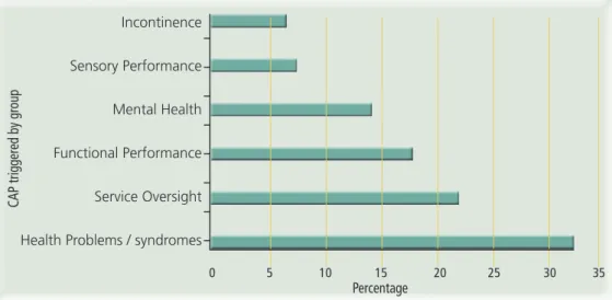 Figure 14 reveals CAPs triggered when broadly grouped. The most common group triggered was  health problems/syndromes (32.1%), followed by service oversight (21.8%), functional performance  (17.9%) and mental health (14.1%).