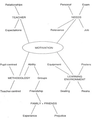 Figure 1. Initial brainstorming on ‘motivation’ 34