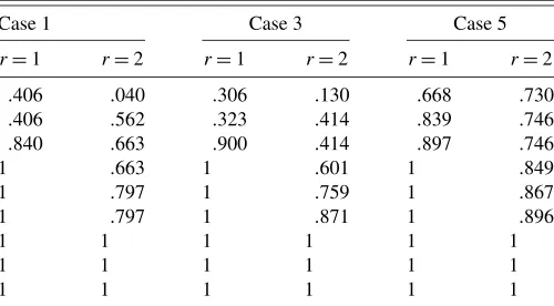 Table 1. Absolute values of the eigenvalues of some data-generatingprocesses used in the simulation study