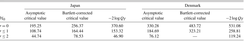 Table 8. Test for cointegrating rank using asymptotic and Bartlett-corrected critical values at the 5% signiﬁcance level,consumption function example
