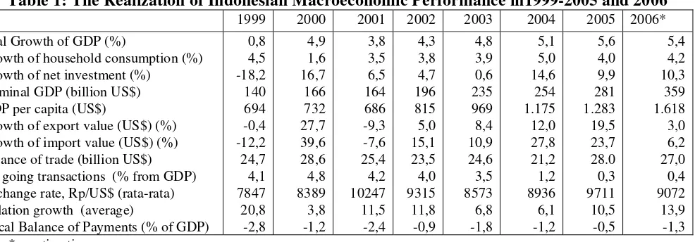 Table 1 explains data related to the growth of several significant variables of Indonesian macroeconomic 